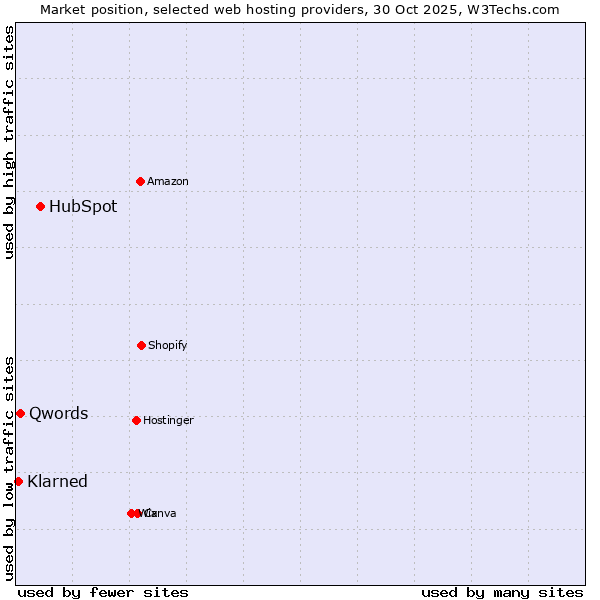 Market position of HubSpot vs. Qwords vs. Klarned