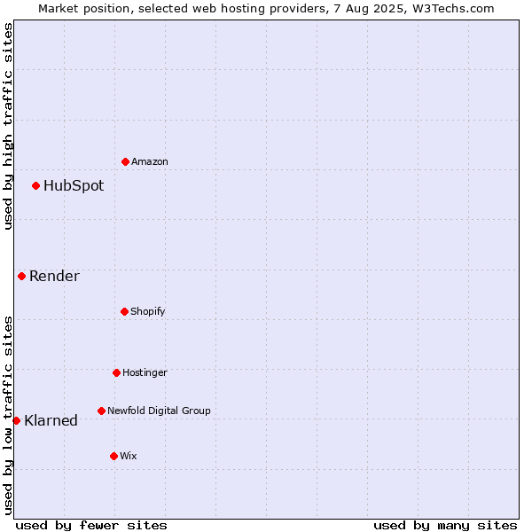 Market position of HubSpot vs. Render vs. Klarned