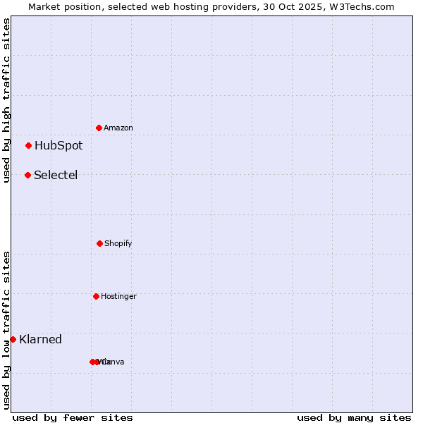 Market position of HubSpot vs. Selectel vs. Klarned