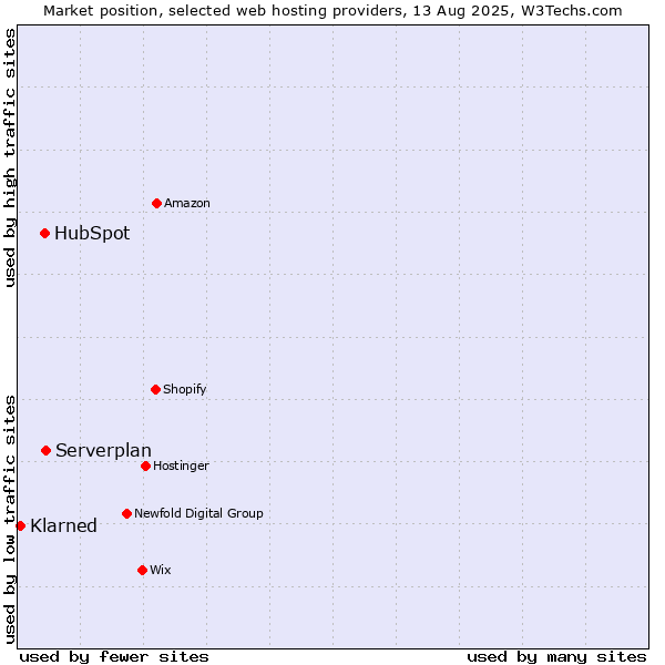 Market position of Serverplan vs. HubSpot vs. Klarned