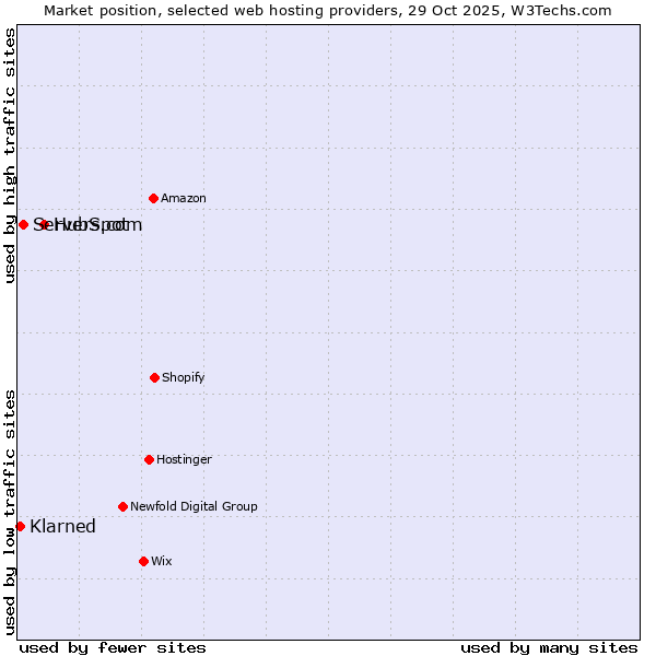 Market position of HubSpot vs. Servers.com vs. Klarned