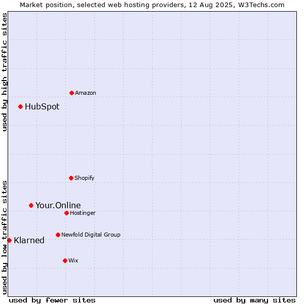 Market position of Your.Online vs. HubSpot vs. Klarned