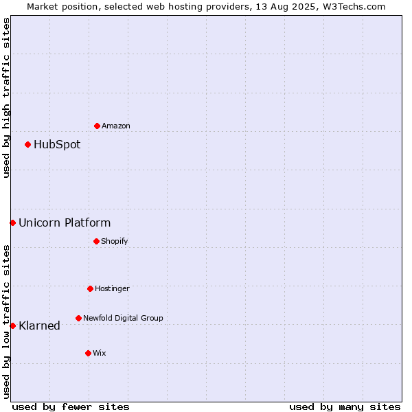 Market position of HubSpot vs. Klarned vs. Unicorn Platform