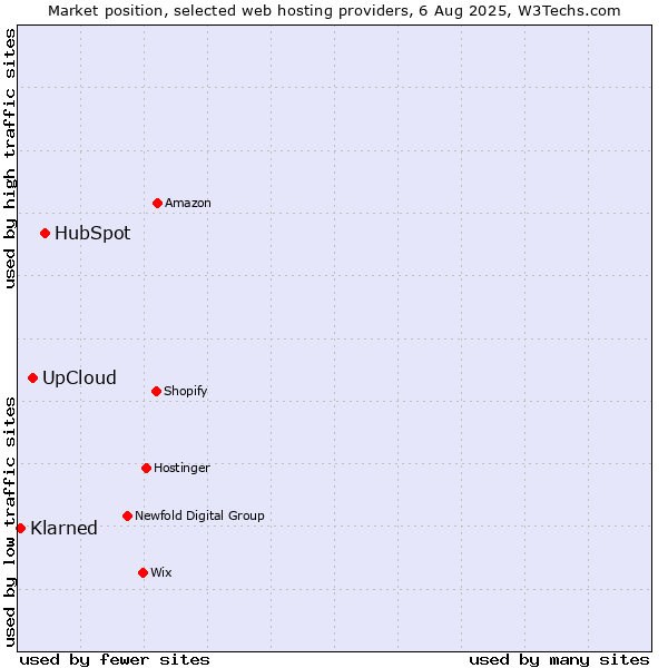 Market position of HubSpot vs. UpCloud vs. Klarned