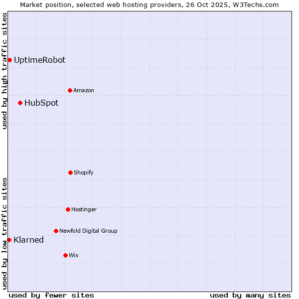 Market position of HubSpot vs. UptimeRobot vs. Klarned