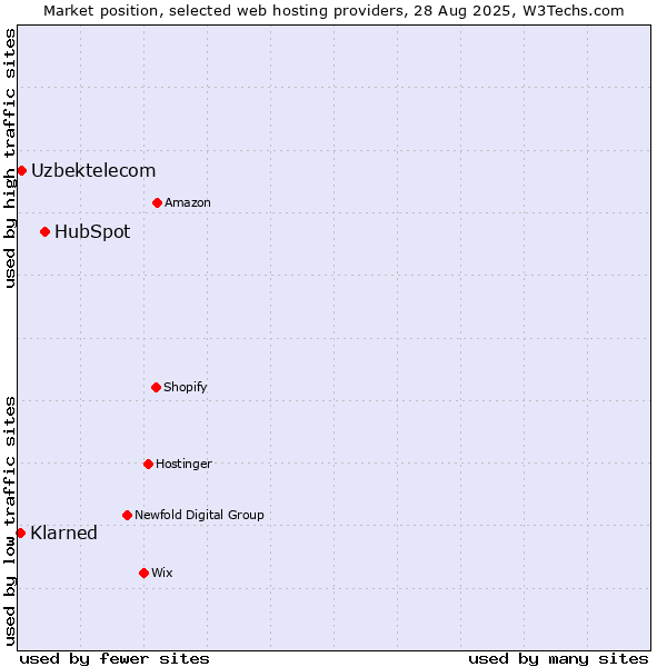 Market position of HubSpot vs. Uzbektelecom vs. Klarned
