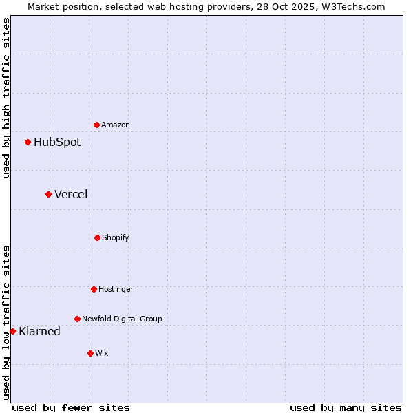 Market position of Vercel vs. HubSpot vs. Klarned