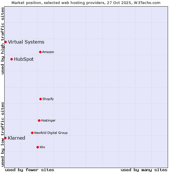 Market position of HubSpot vs. Virtual Systems vs. Klarned