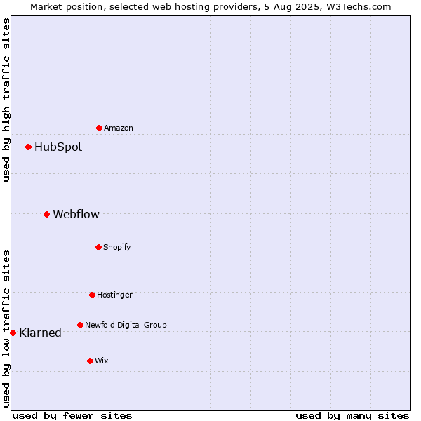 Market position of Webflow vs. HubSpot vs. Klarned