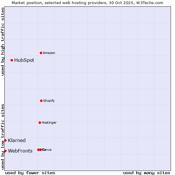 Market position of HubSpot vs. WebFronts vs. Klarned