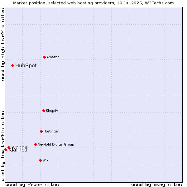 Market position of HubSpot vs. webgo vs. ManagedWPHosting