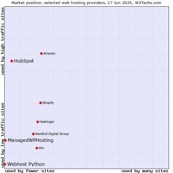 Market position of HubSpot vs. ManagedWPHosting vs. Webhost Python