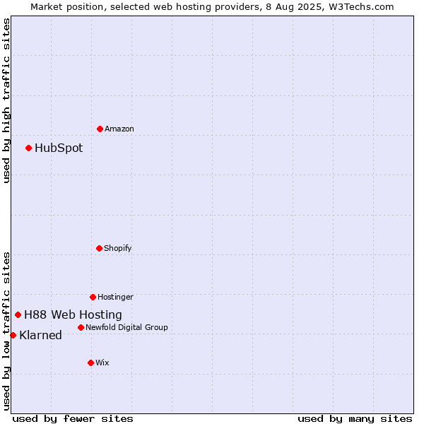 Market position of HubSpot vs. H88 Web Hosting vs. Klarned