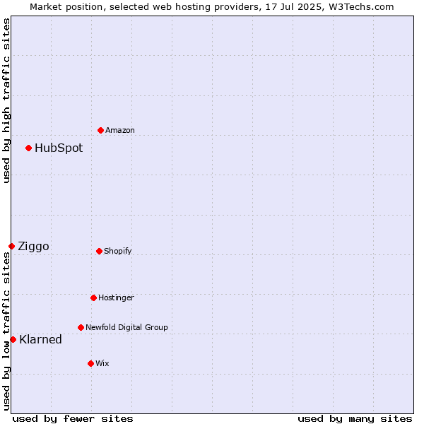 Market position of HubSpot vs. ManagedWPHosting vs. Ziggo