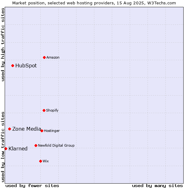 Market position of HubSpot vs. Zone Media vs. Klarned