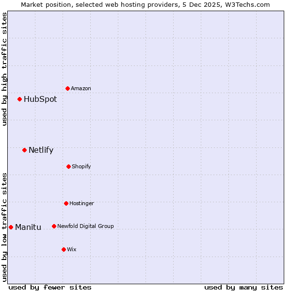 Market position of Netlify vs. HubSpot vs. Manitu