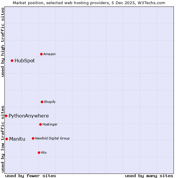 Market position of HubSpot vs. Manitu vs. PythonAnywhere