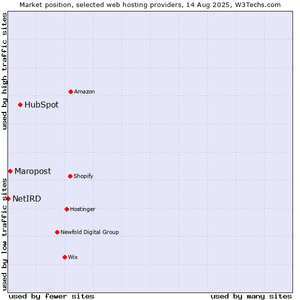 Market position of HubSpot vs. Maropost vs. NetIRD