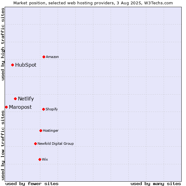Market position of Netlify vs. HubSpot vs. Maropost