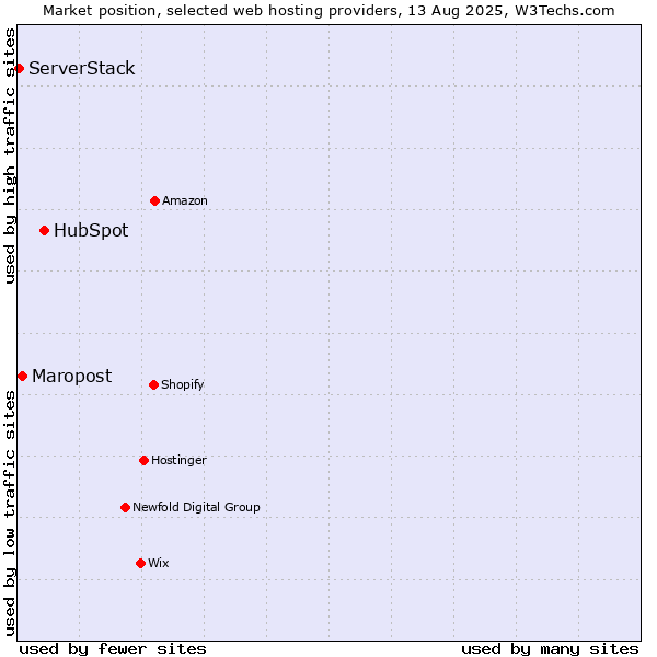 Market position of HubSpot vs. Maropost vs. ServerStack