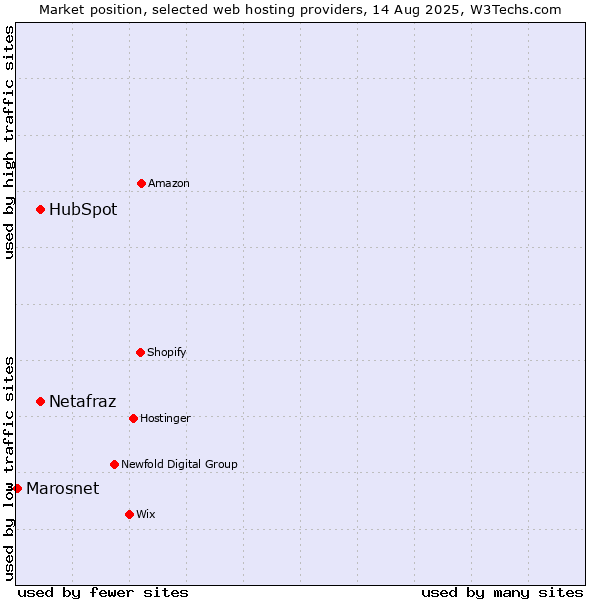 Market position of HubSpot vs. Netafraz vs. Marosnet