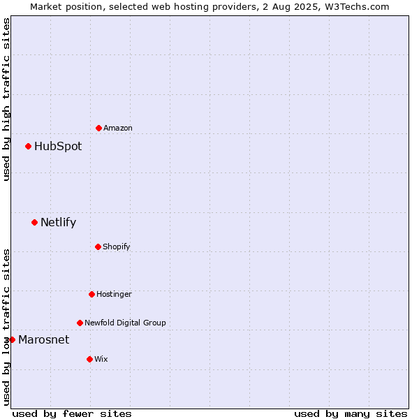 Market position of Netlify vs. HubSpot vs. Marosnet