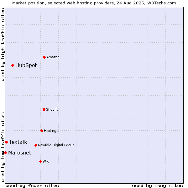 Market position of HubSpot vs. Textalk vs. Marosnet