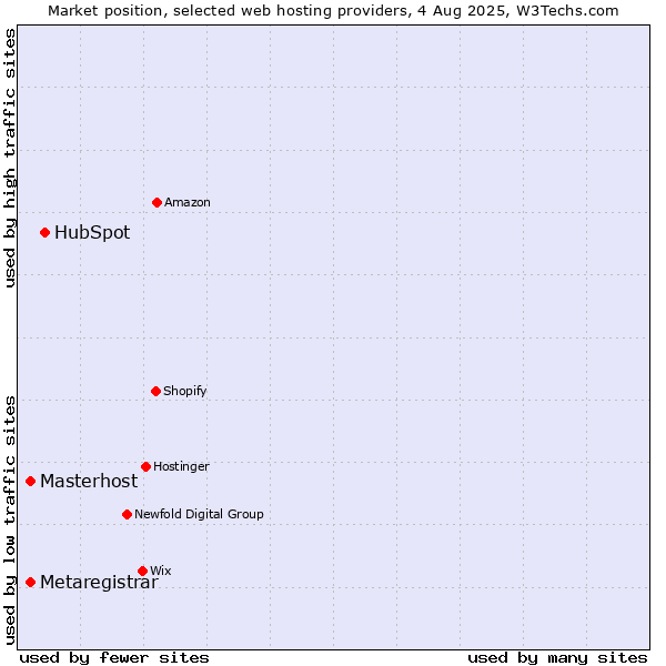 Market position of HubSpot vs. Masterhost vs. Metaregistrar