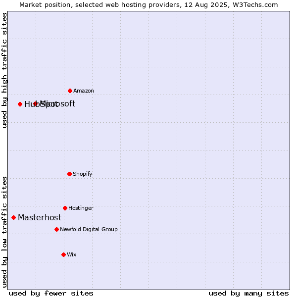 Market position of Microsoft vs. HubSpot vs. Masterhost