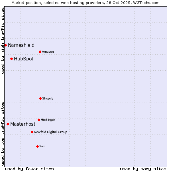 Market position of HubSpot vs. Masterhost vs. Nameshield