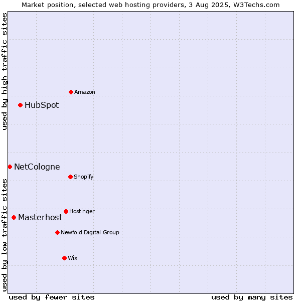 Market position of HubSpot vs. Masterhost vs. NetCologne