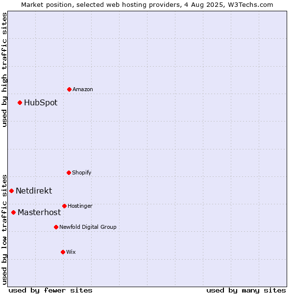 Market position of HubSpot vs. Masterhost vs. Netdirekt