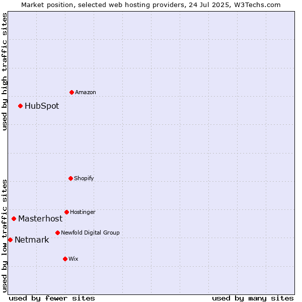 Market position of HubSpot vs. Masterhost vs. Netmark