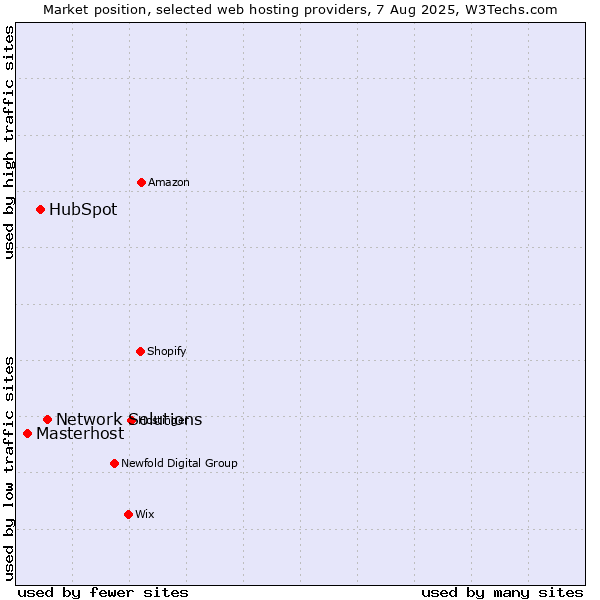Market position of Network Solutions vs. HubSpot vs. Masterhost