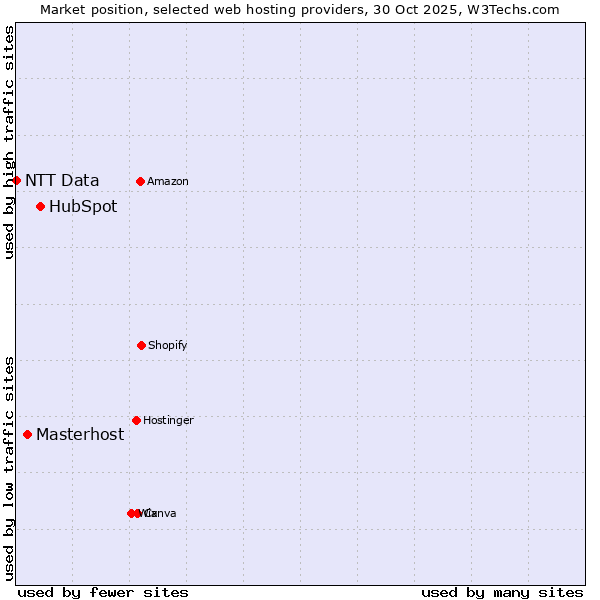 Market position of HubSpot vs. Masterhost vs. NTT Data