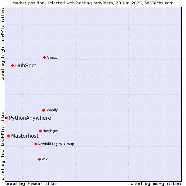 Market position of HubSpot vs. Masterhost vs. PythonAnywhere