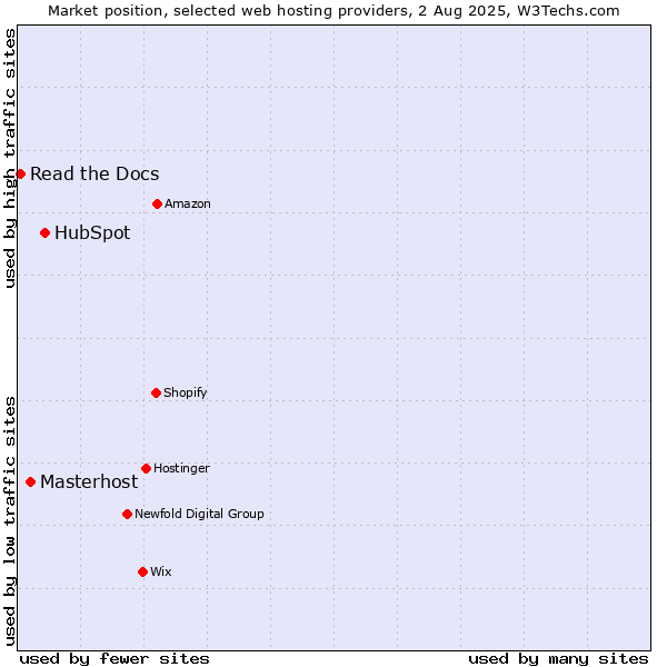 Market position of HubSpot vs. Masterhost vs. Read the Docs