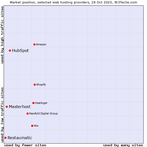 Market position of HubSpot vs. Masterhost vs. Restaumatic