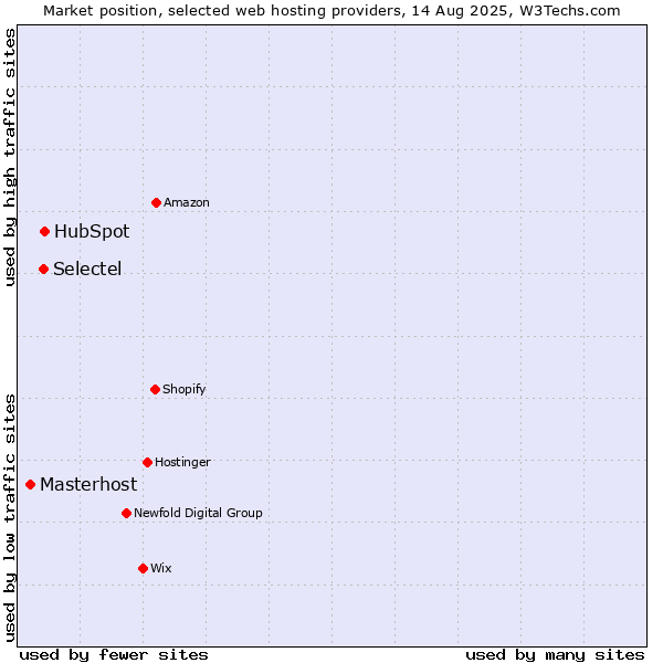 Market position of HubSpot vs. Selectel vs. Masterhost