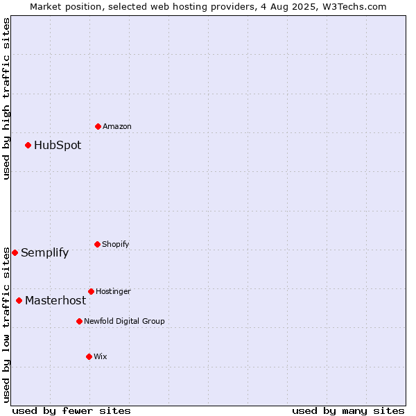 Market position of HubSpot vs. Masterhost vs. Semplify