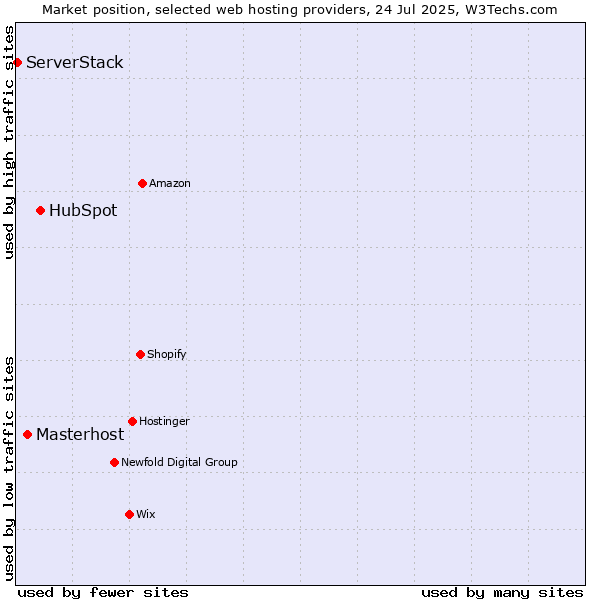Market position of HubSpot vs. Masterhost vs. ServerStack