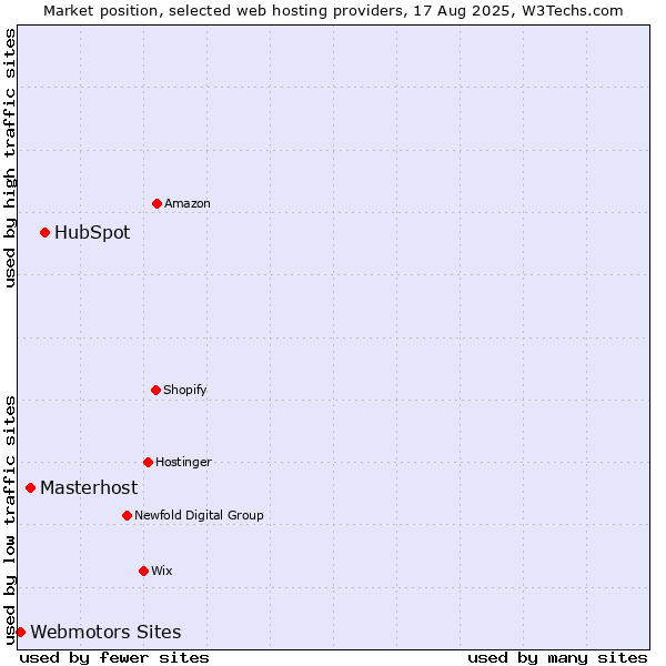 Market position of HubSpot vs. Masterhost vs. Webmotors Sites