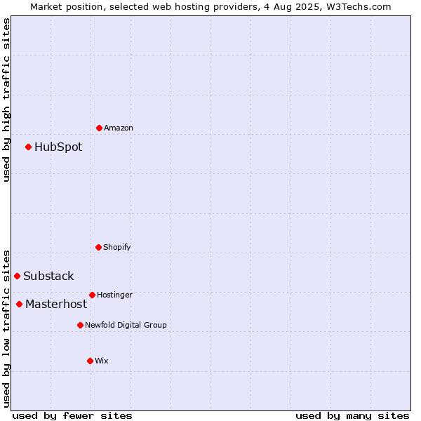 Market position of HubSpot vs. Masterhost vs. Substack