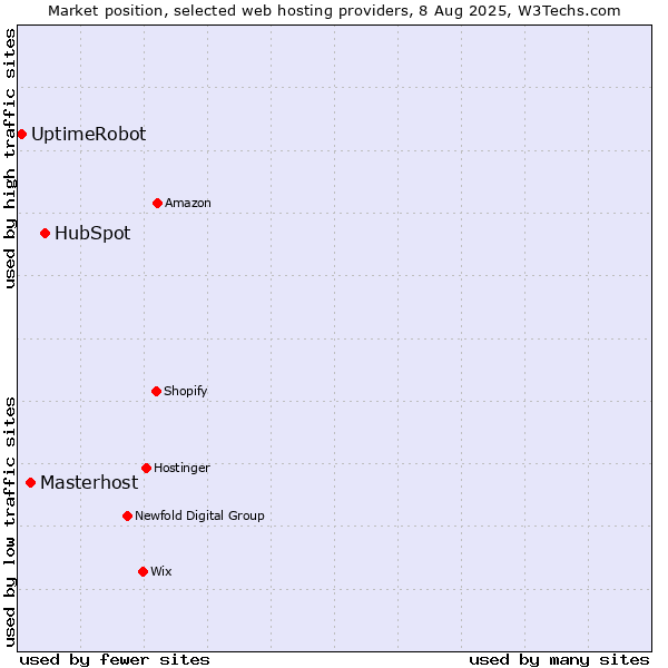 Market position of HubSpot vs. Masterhost vs. UptimeRobot