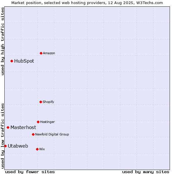 Market position of HubSpot vs. Masterhost vs. Utabweb