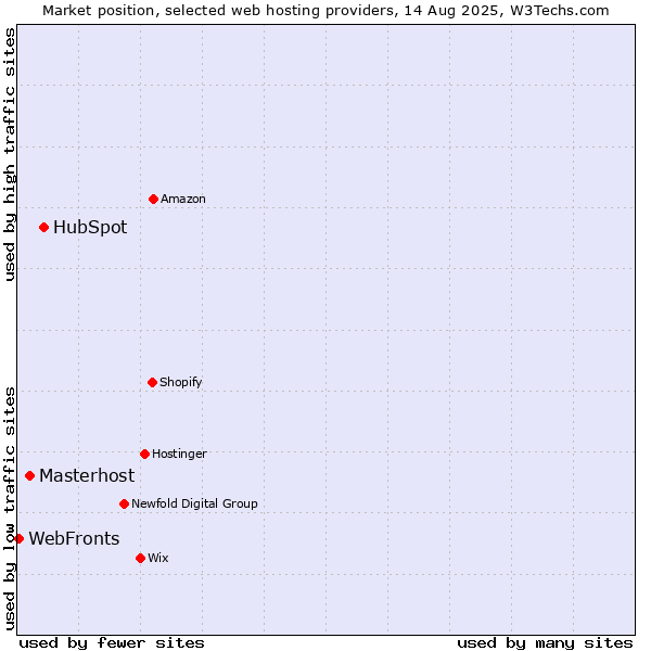 Market position of HubSpot vs. Masterhost vs. WebFronts