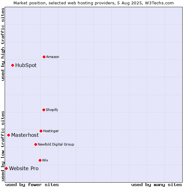 Market position of HubSpot vs. Masterhost vs. Website Pro