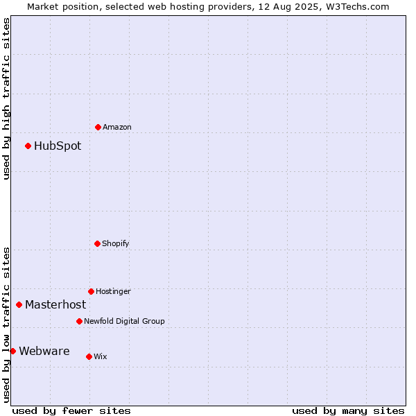 Market position of HubSpot vs. Masterhost vs. Webware