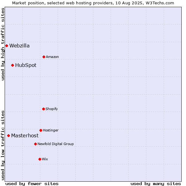 Market position of HubSpot vs. Masterhost vs. Webzilla