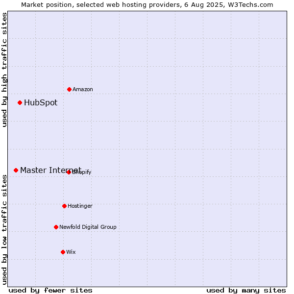 Market position of HubSpot vs. Master Internet